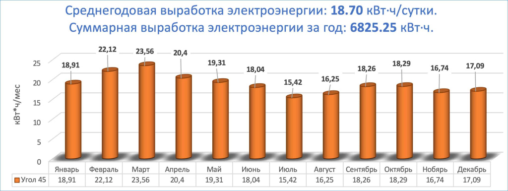 среднегодовая выработка 18.7 кВт.ч